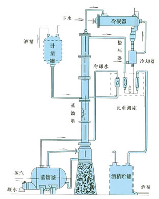 甲醇蒸餾裝置、乙醇蒸餾裝置